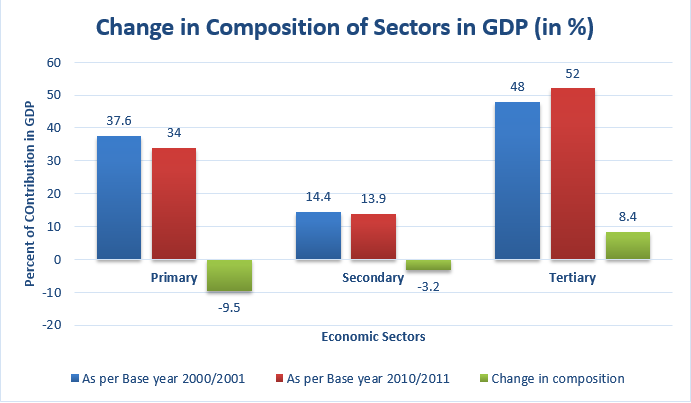 Change in Composition of GDP