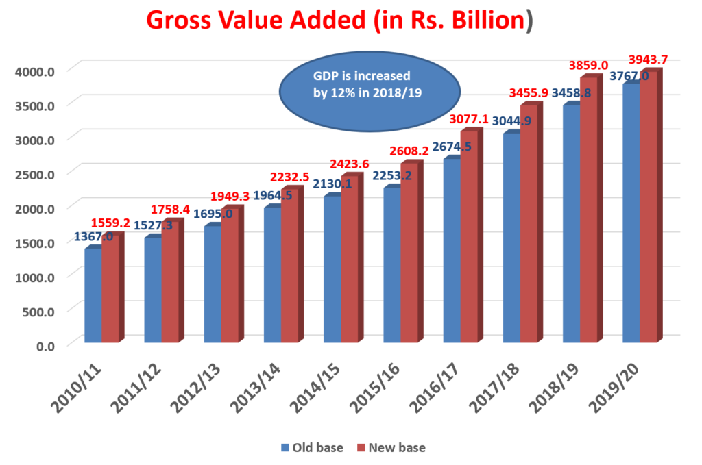 Change in Gross Value Added or Gross Domestic Product