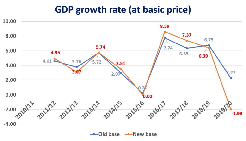 Change in GDP Growth Rate at Basic Price